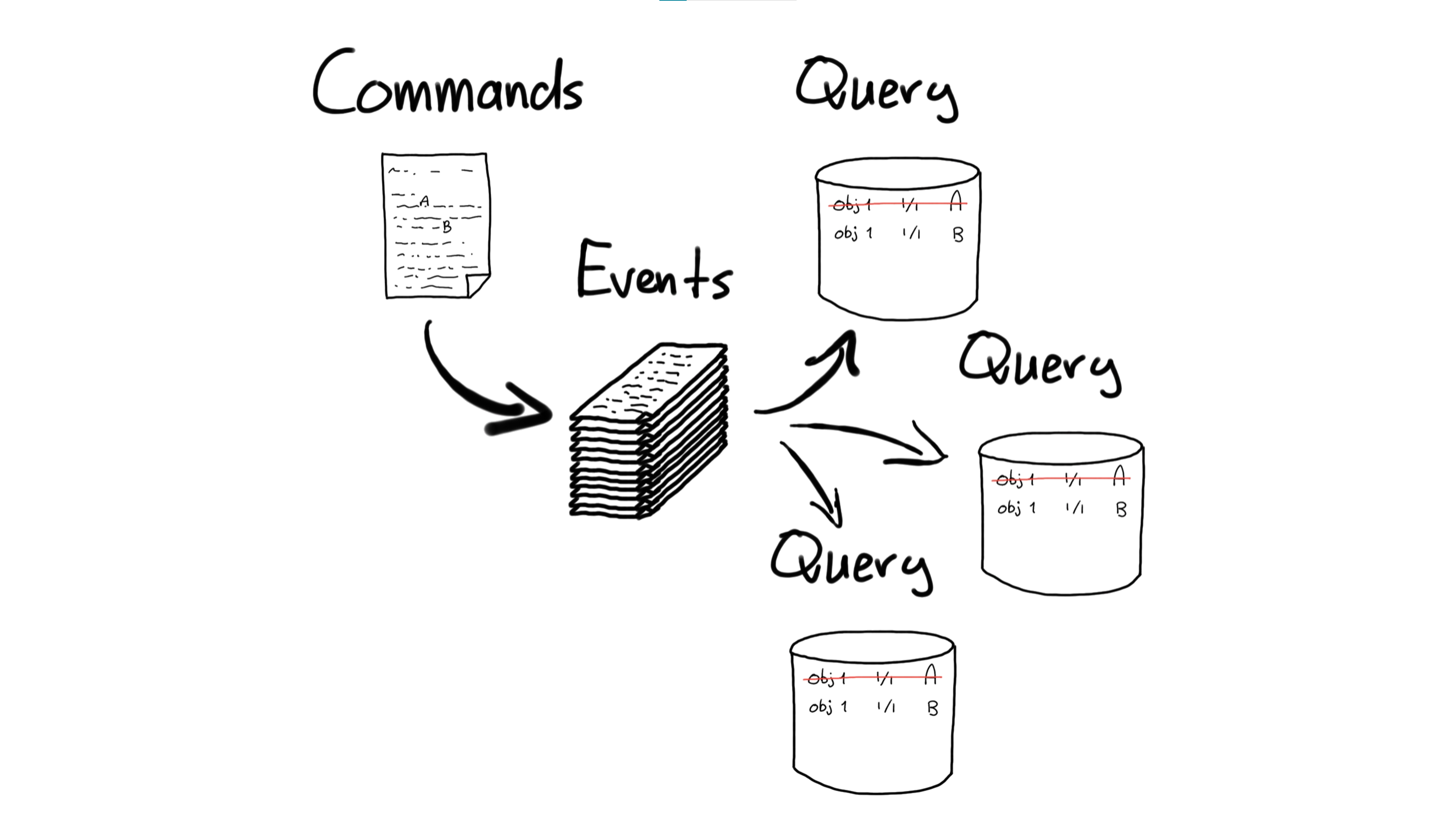 Event Sourcing with multiple views